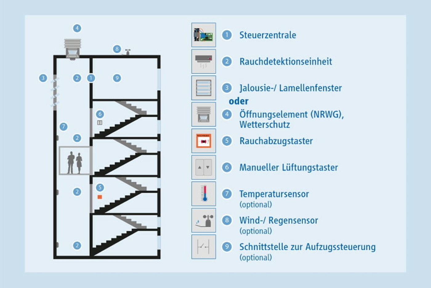 Rauchableitung und Lüftung in Aufzugsschächten (RLA)