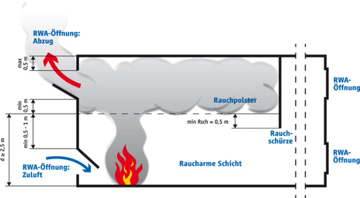 Wie funktioniert Rauch und Wärmeabzug?