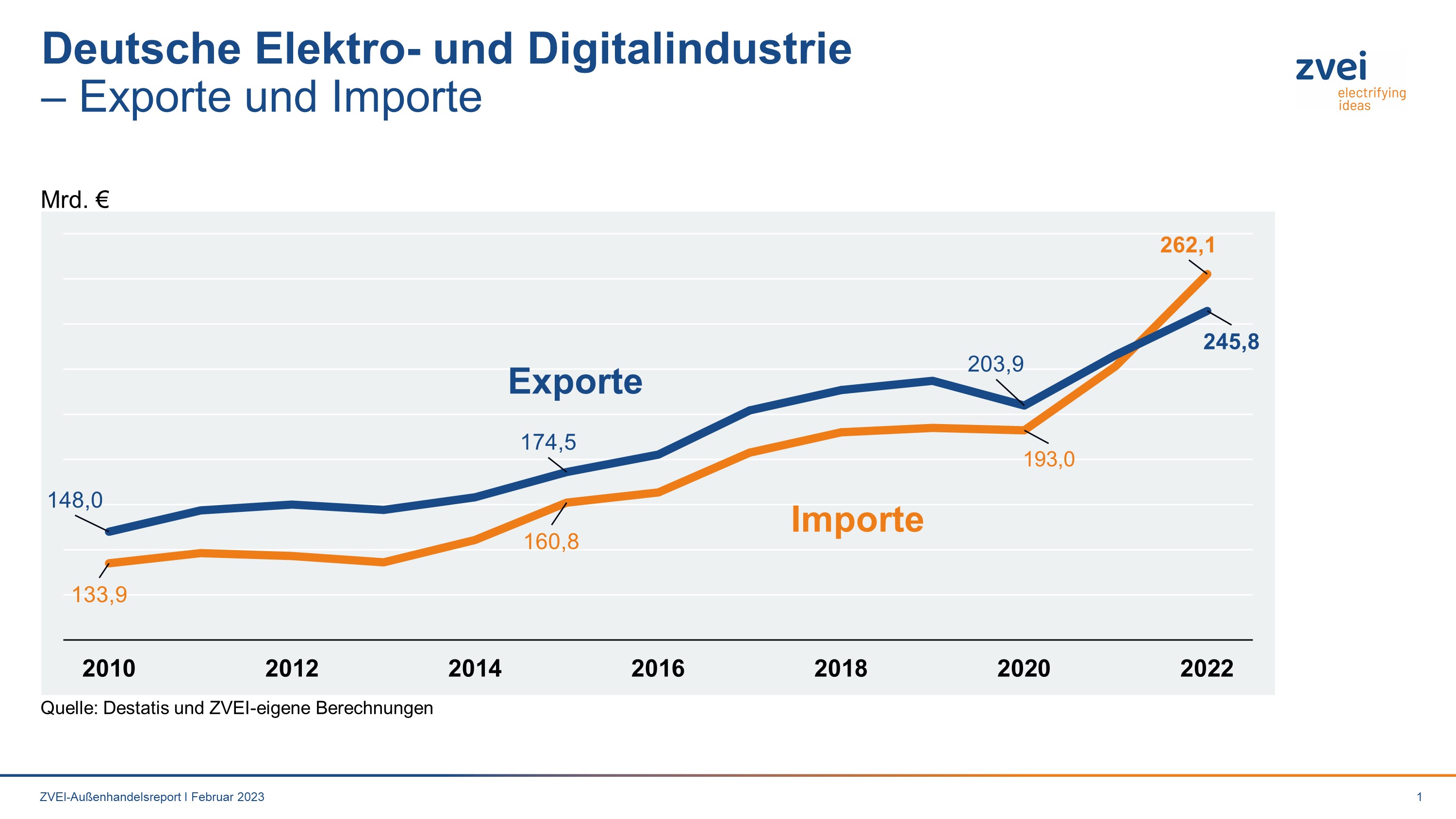 deutsche-elektro-und-digitalindustrie-exporte-2022-so-hoch-wie-nie-zuvor