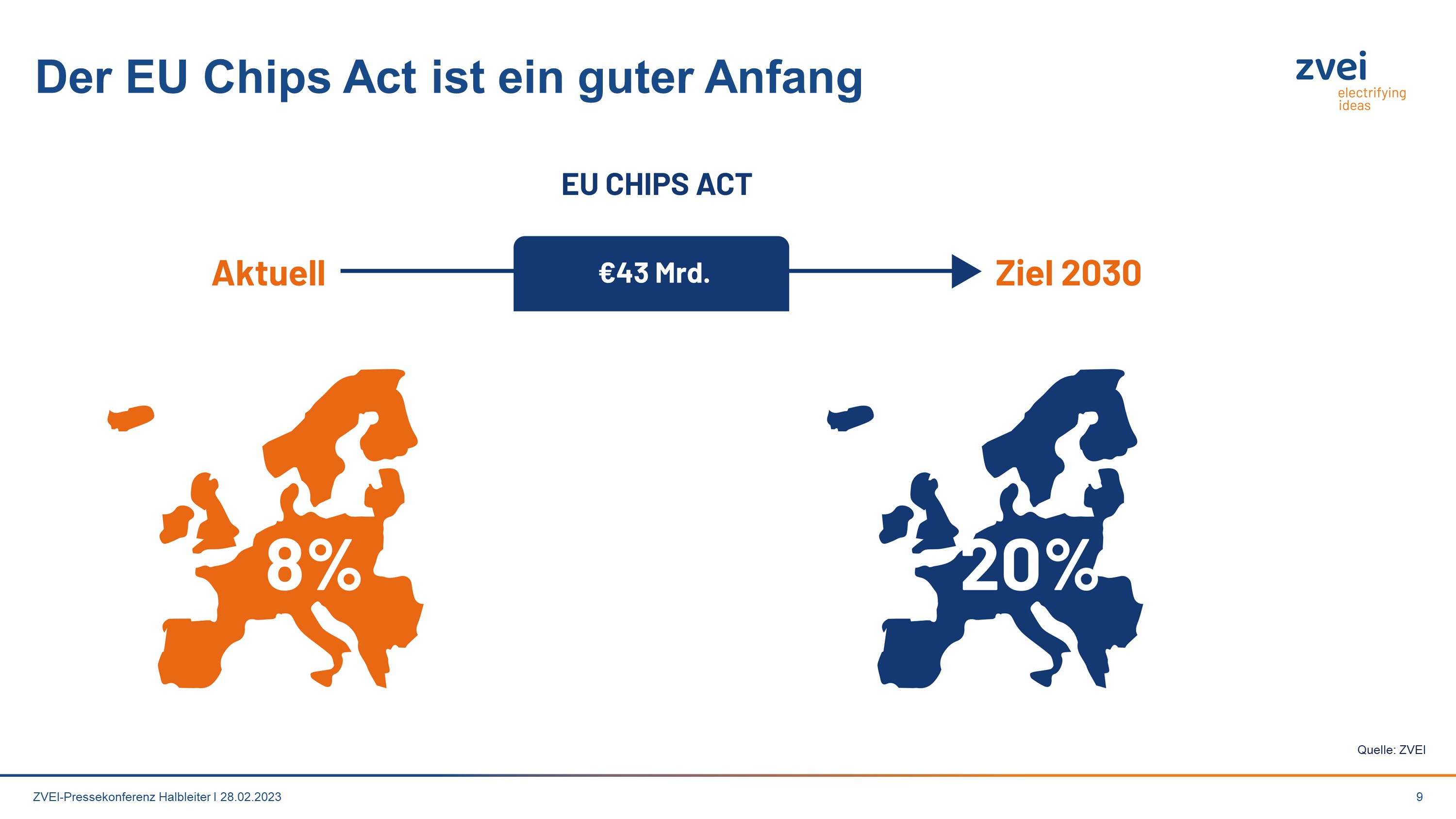 EU Chips Act Investitionen in Halbleiterindustrie fördern