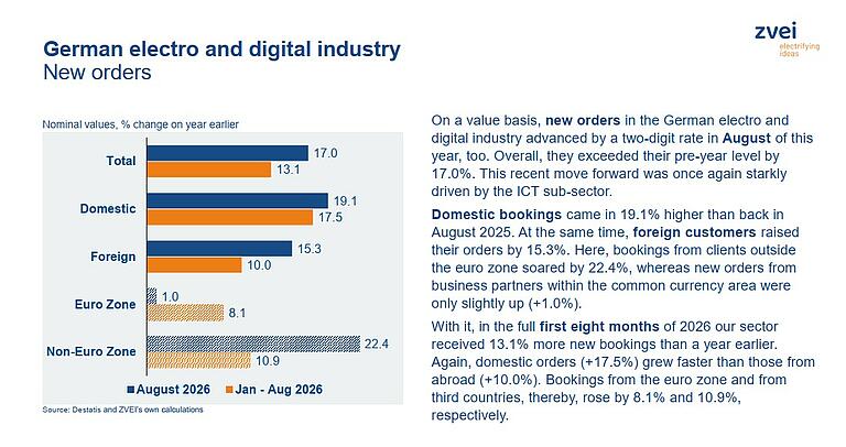 ZVEI-Business-Cycle-Report-October-2026