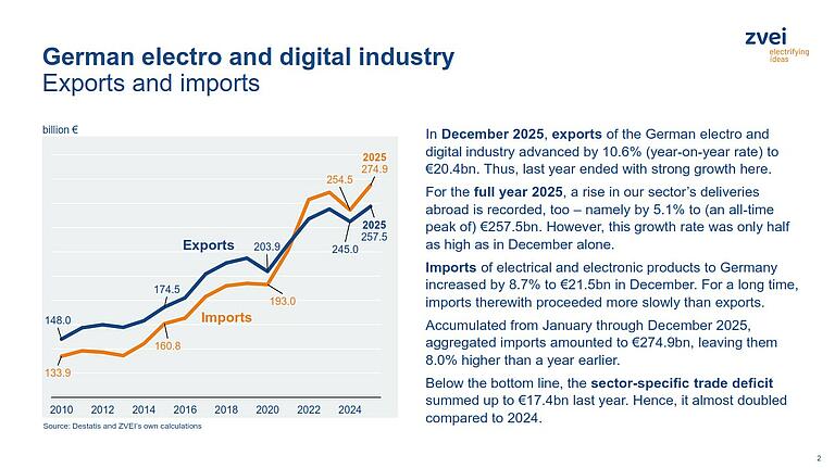 ZVEI-Foreign-Trade-Report-February-2026