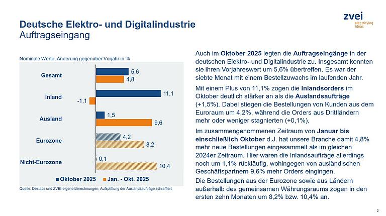 ZVEI-Konjunkturbarometer-Dezember-2025