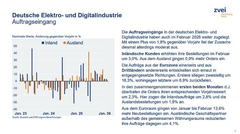 ZVEI-Konjunkturbarometer-April-2026