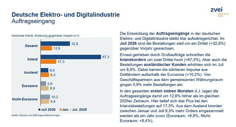 ZVEI-Konjunkturbarometer-September-2026