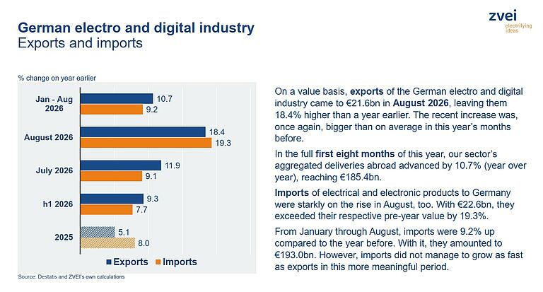ZVEI-Foreign-Trade-Report-October-2026