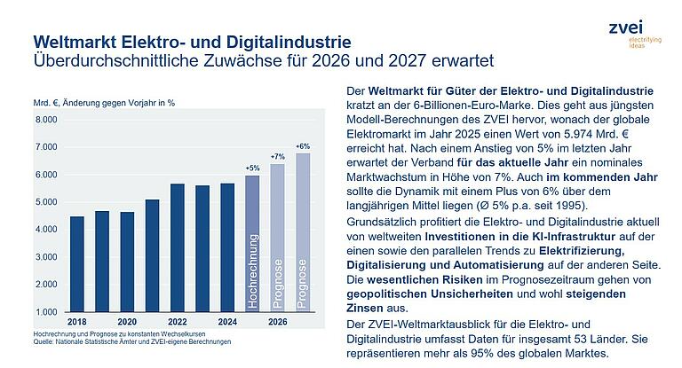 ZVEI-Weltmarkt-EDI-Ausblick-bis-2026