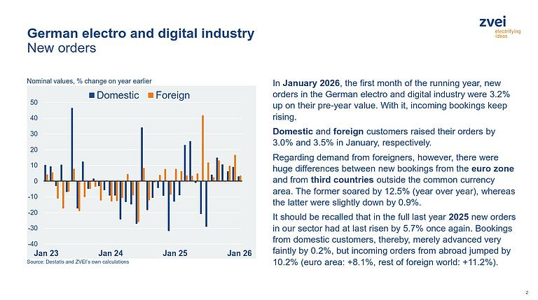 ZVEI-Business-Cycle-Report-March-2026