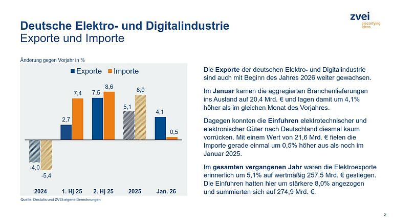 ZVEI-Aussenhandelsreport-Maerz-2026